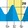 Markham tide chart for Monday, March 28, 2022