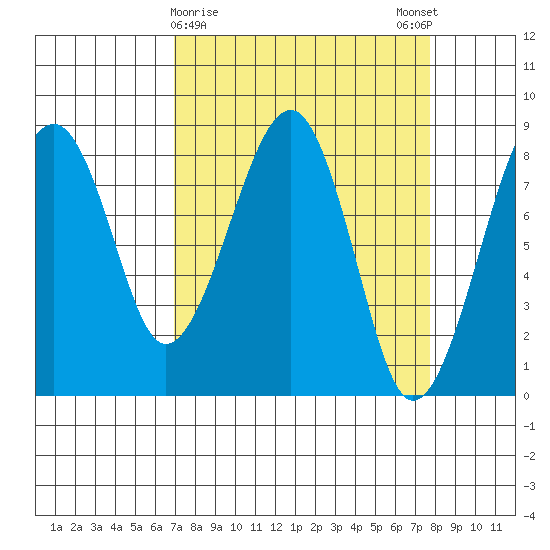 Markham tide chart for Wednesday, March 30, 2022