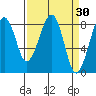 Markham tide chart for Wednesday, March 30, 2022