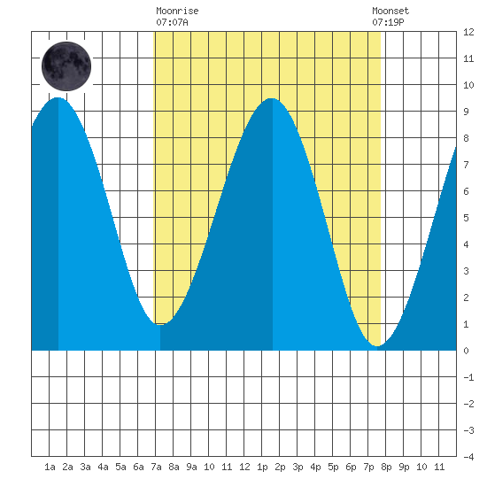 Markham tide chart for Thursday, March 31, 2022