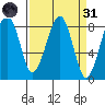 Markham tide chart for Thursday, March 31, 2022