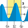 Markham tide chart for Thursday, March 3, 2022