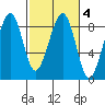 Markham tide chart for Friday, March 4, 2022