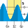 Markham tide chart for Saturday, March 5, 2022