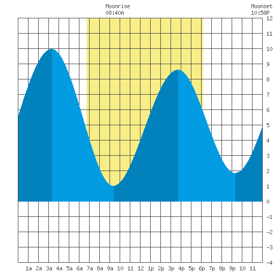 Markham tide chart for Sunday, March 6, 2022