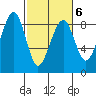 Markham tide chart for Sunday, March 6, 2022
