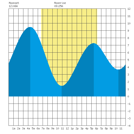 Markham tide chart for Tuesday, March 8, 2022