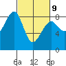 Markham tide chart for Wednesday, March 9, 2022