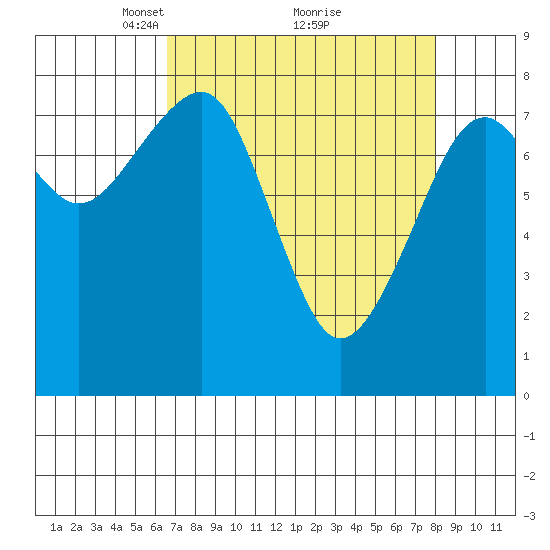 Markham tide chart for Sunday, April 10, 2022
