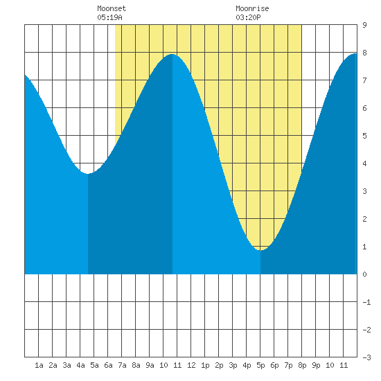 Markham tide chart for Tuesday, April 12, 2022