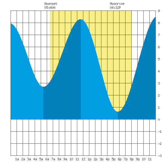 Markham tide chart for Wednesday, April 13, 2022