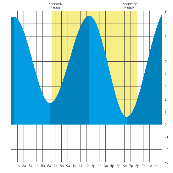 Markham tide chart for Thursday, April 14, 2022