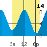 Markham tide chart for Thursday, April 14, 2022