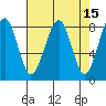 Markham tide chart for Friday, April 15, 2022