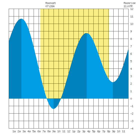 Markham tide chart for Monday, April 18, 2022