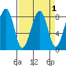 Markham tide chart for Friday, April 1, 2022