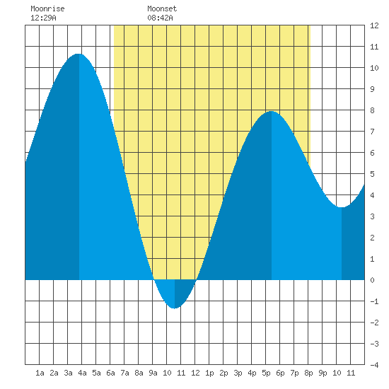 Markham tide chart for Wednesday, April 20, 2022