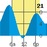 Markham tide chart for Thursday, April 21, 2022