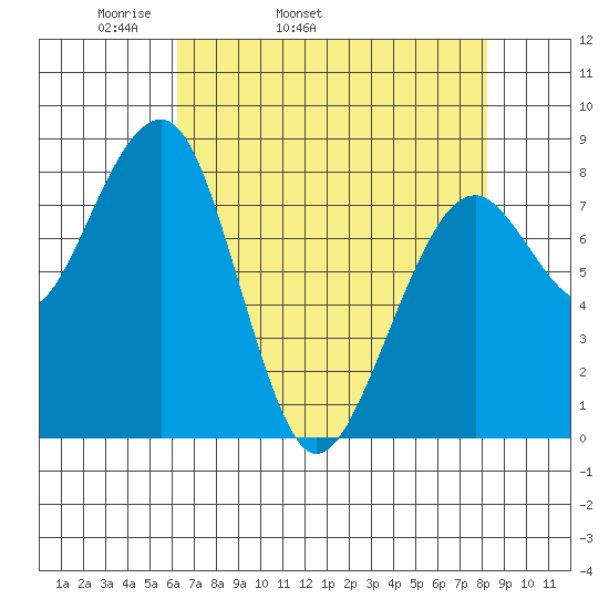 Markham tide chart for Friday, April 22, 2022