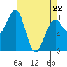Markham tide chart for Friday, April 22, 2022
