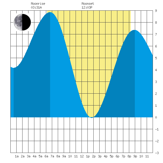 Markham tide chart for Saturday, April 23, 2022