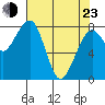 Markham tide chart for Saturday, April 23, 2022