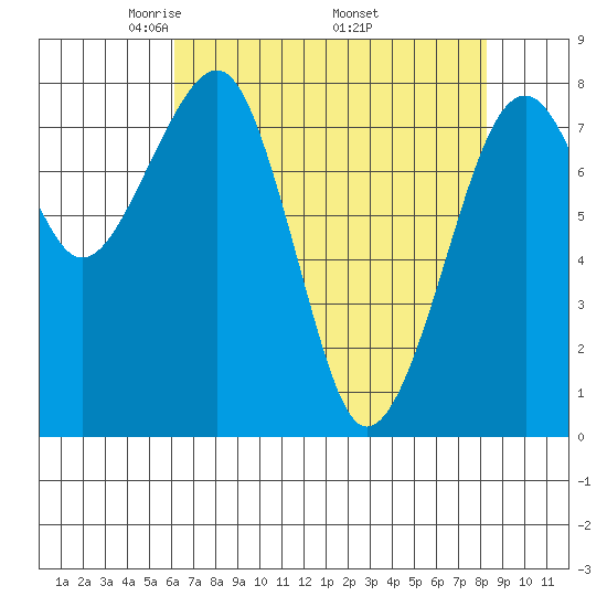 Markham tide chart for Sunday, April 24, 2022