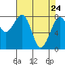 Markham tide chart for Sunday, April 24, 2022