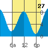 Markham tide chart for Wednesday, April 27, 2022
