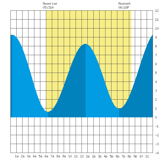 Markham tide chart for Thursday, April 28, 2022