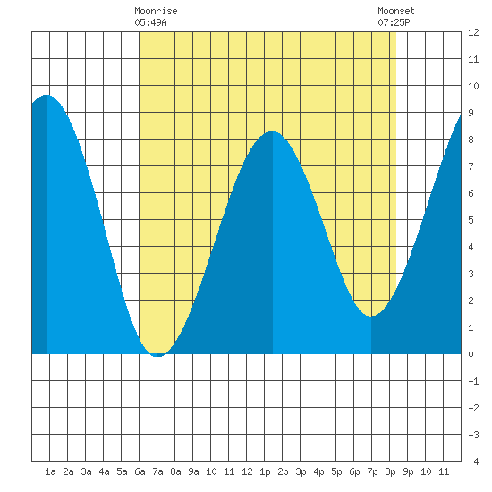 Markham tide chart for Friday, April 29, 2022