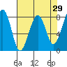 Markham tide chart for Friday, April 29, 2022