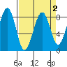 Markham tide chart for Saturday, April 2, 2022