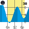 Markham tide chart for Saturday, April 30, 2022