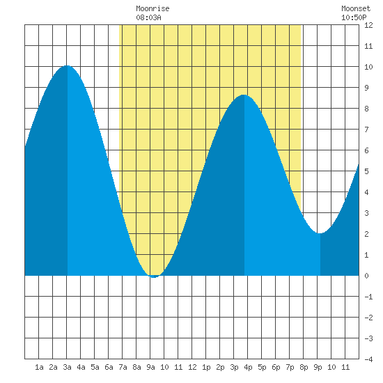 Markham tide chart for Sunday, April 3, 2022