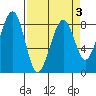Markham tide chart for Sunday, April 3, 2022