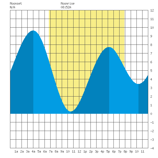 Markham tide chart for Tuesday, April 5, 2022