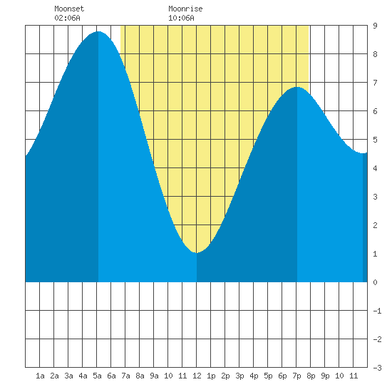 Markham tide chart for Thursday, April 7, 2022