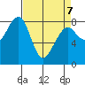 Markham tide chart for Thursday, April 7, 2022