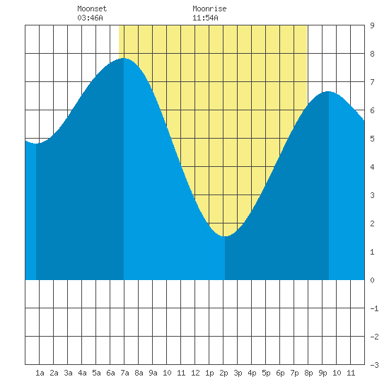 Markham tide chart for Saturday, April 9, 2022
