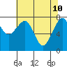 Markham tide chart for Tuesday, May 10, 2022