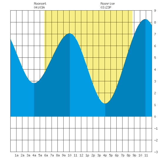 Markham tide chart for Wednesday, May 11, 2022