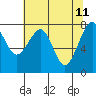 Markham tide chart for Wednesday, May 11, 2022