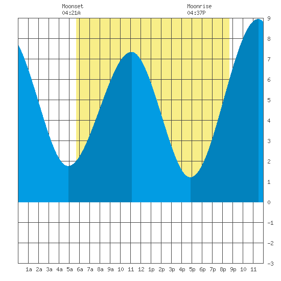 Markham tide chart for Thursday, May 12, 2022