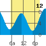 Markham tide chart for Thursday, May 12, 2022