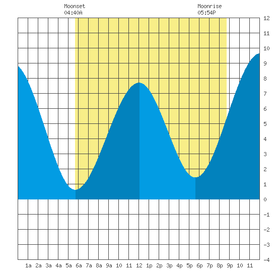Markham tide chart for Friday, May 13, 2022