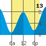 Markham tide chart for Friday, May 13, 2022