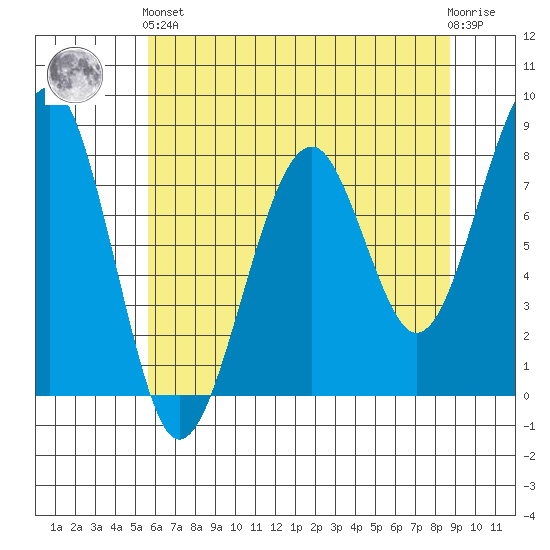 Markham tide chart for Sunday, May 15, 2022