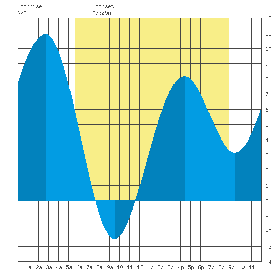 Markham tide chart for Wednesday, May 18, 2022