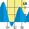 Markham tide chart for Wednesday, May 18, 2022